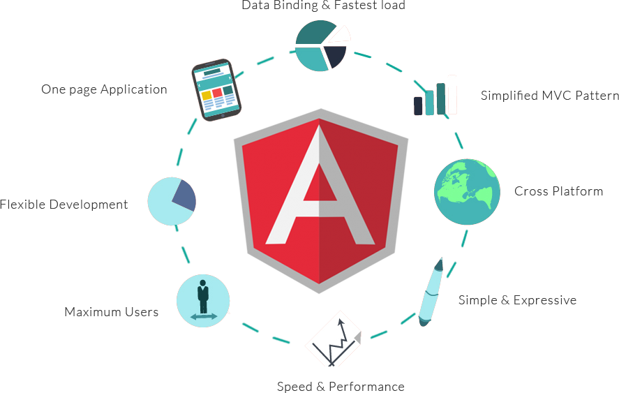 Angular Js Benefits